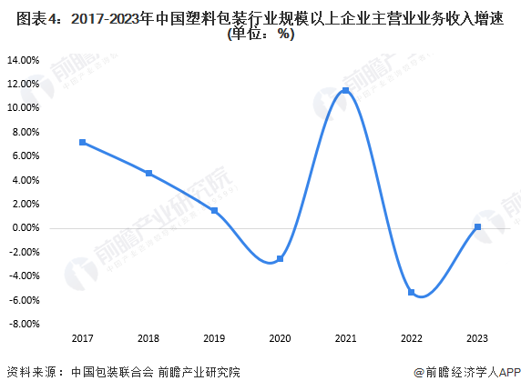 图表4：2017-2023年中国塑料包装行业规模以上企业主营业业务收入增速(单位：%)