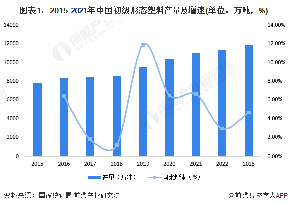 图表1：2015-2021年中国初级形态塑料产量及增速(单位：万吨，%)