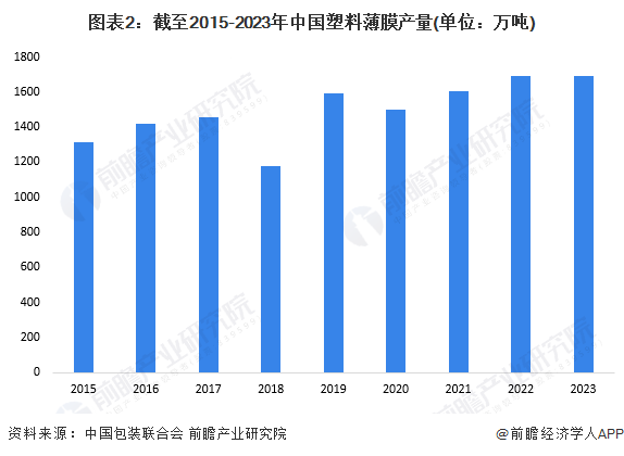 图表2：截至2015-2023年中国塑料薄膜产量(单位：万吨)