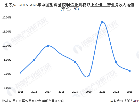 图表5：2015-2023年中国塑料薄膜制造业规模以上企业主营业务收入增速(单位：%)